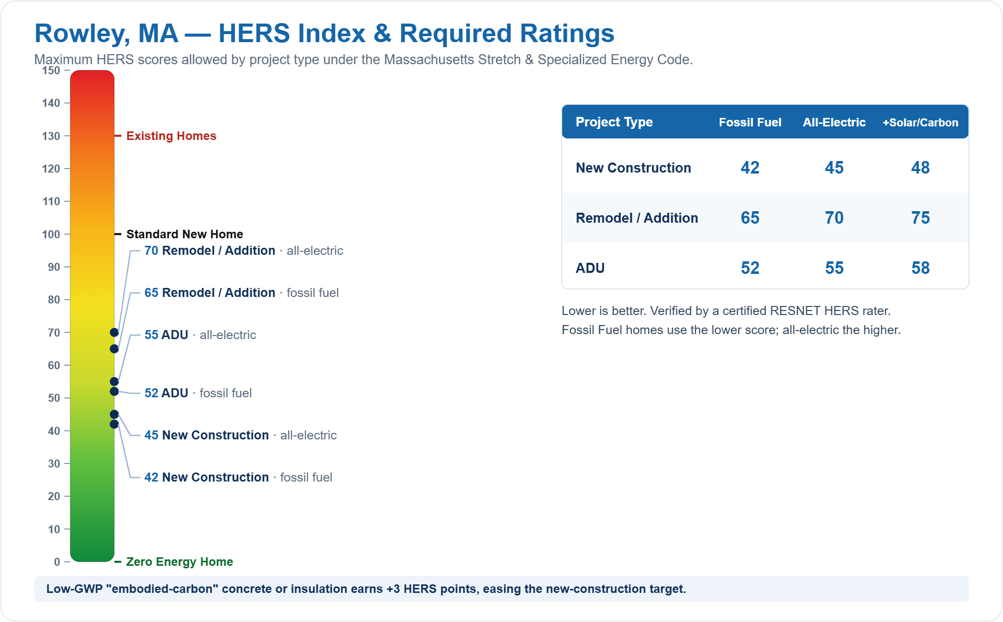 HERS Index chart showing required HERS ratings for new construction, remodels/additions, and ADUs in Rowley, MA under the Massachusetts Stretch Energy Code (fossil fuel vs all-electric)