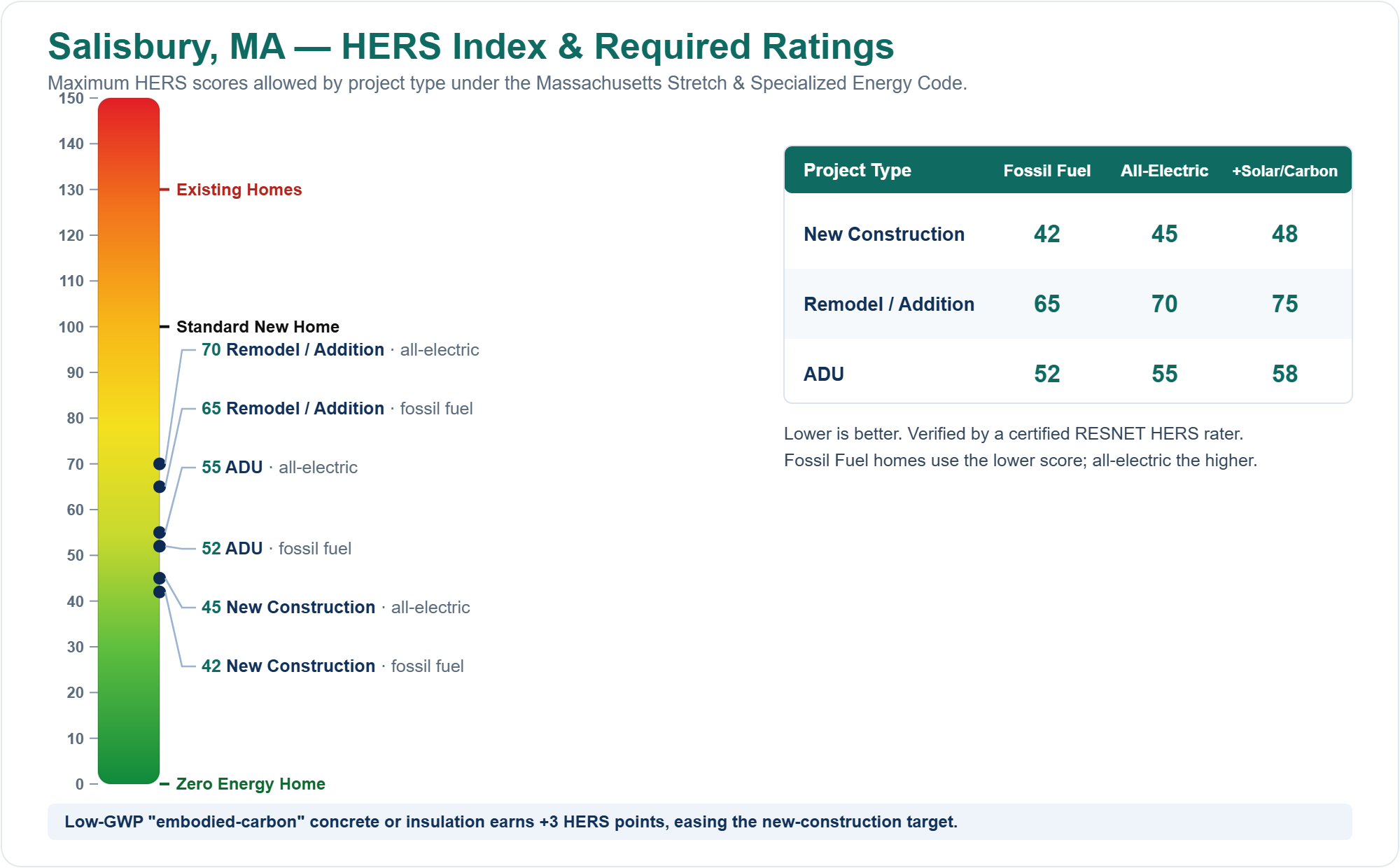 HERS Index chart showing required HERS ratings for new construction, remodels/additions, and ADUs in Salisbury, MA under the Massachusetts Stretch Energy Code (fossil fuel vs all-electric)