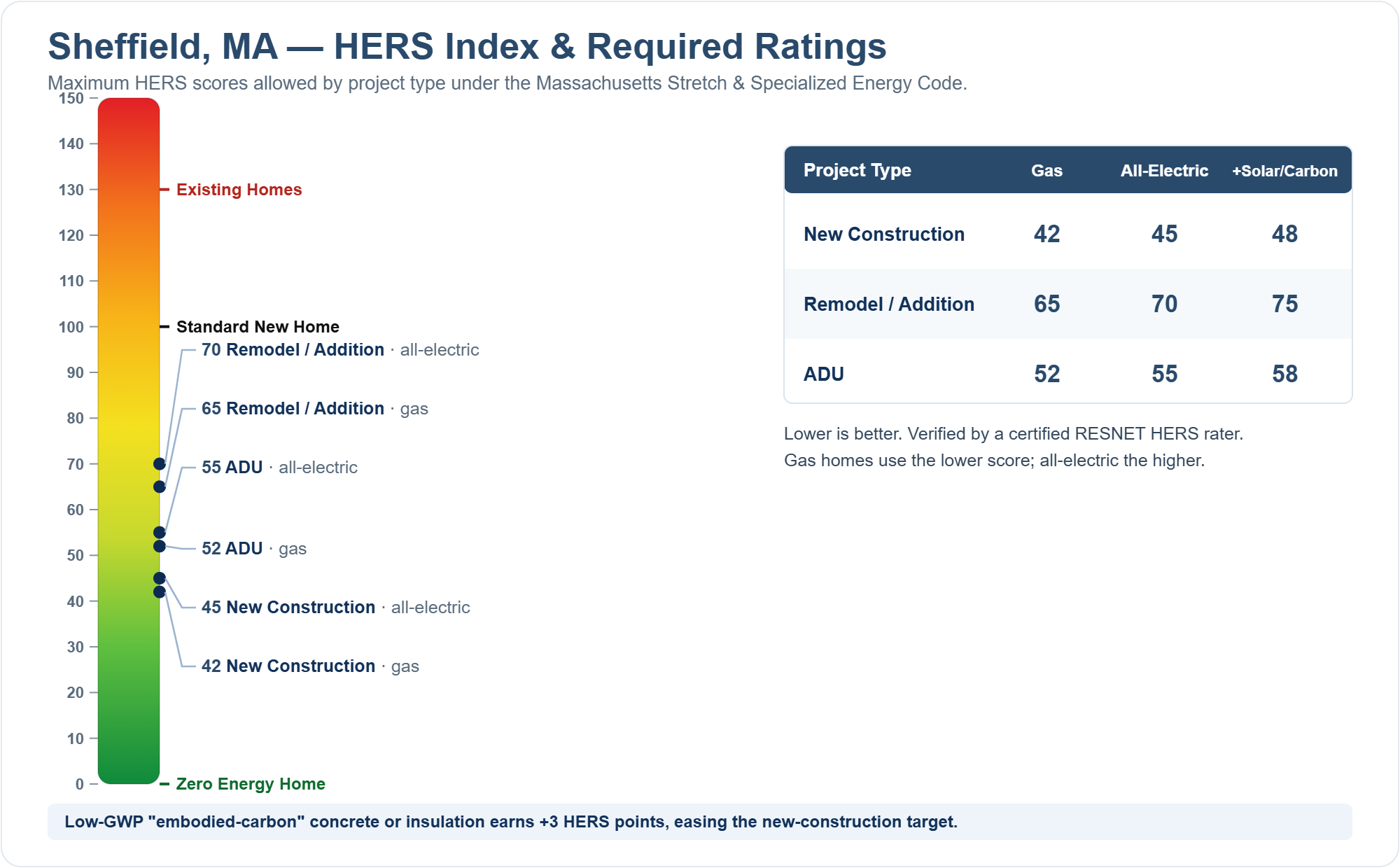 HERS Index chart showing required HERS ratings for new construction, remodels/additions, and ADUs in Sheffield, MA under the Massachusetts Stretch Energy Code (gas vs all-electric)