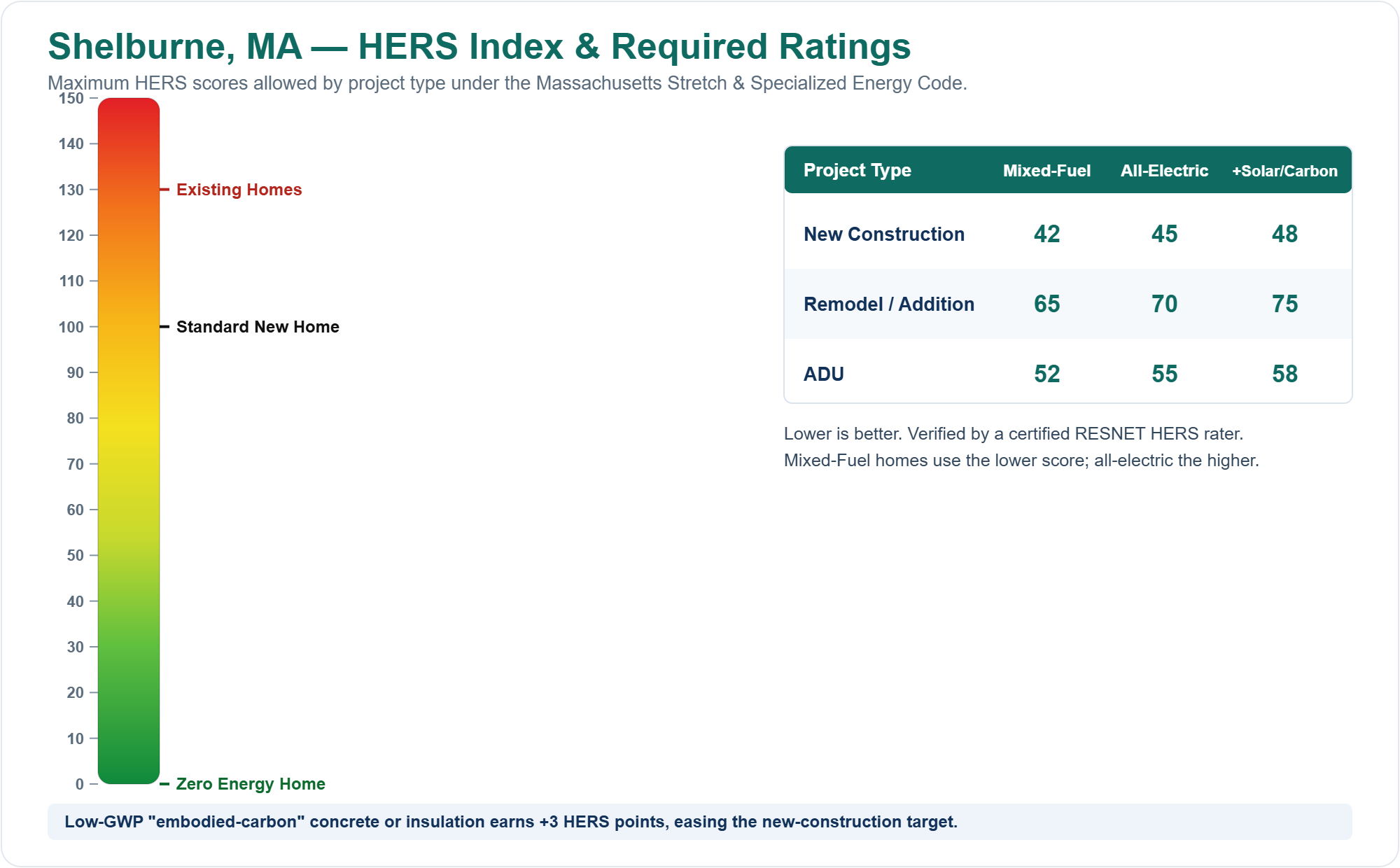 HERS Index chart showing required HERS ratings for new construction, remodels/additions, and ADUs in Shelburne, MA under the Massachusetts Stretch Energy Code (mixed fuel vs all-electric)