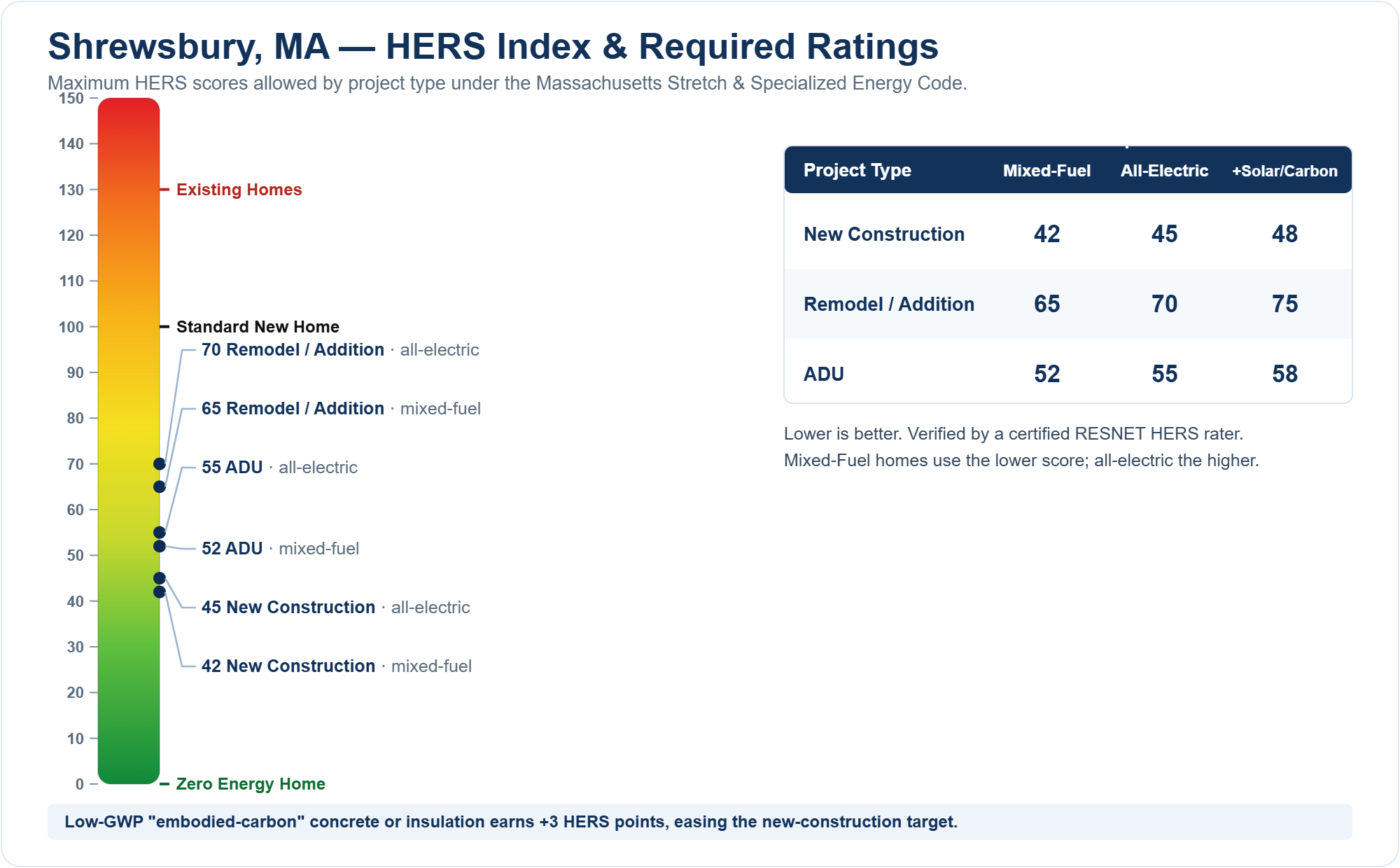 HERS Index chart showing required HERS ratings for new construction, remodels/additions, and ADUs in Shrewsbury, MA under the Massachusetts Stretch Energy Code (mixed fuel vs all-electric)