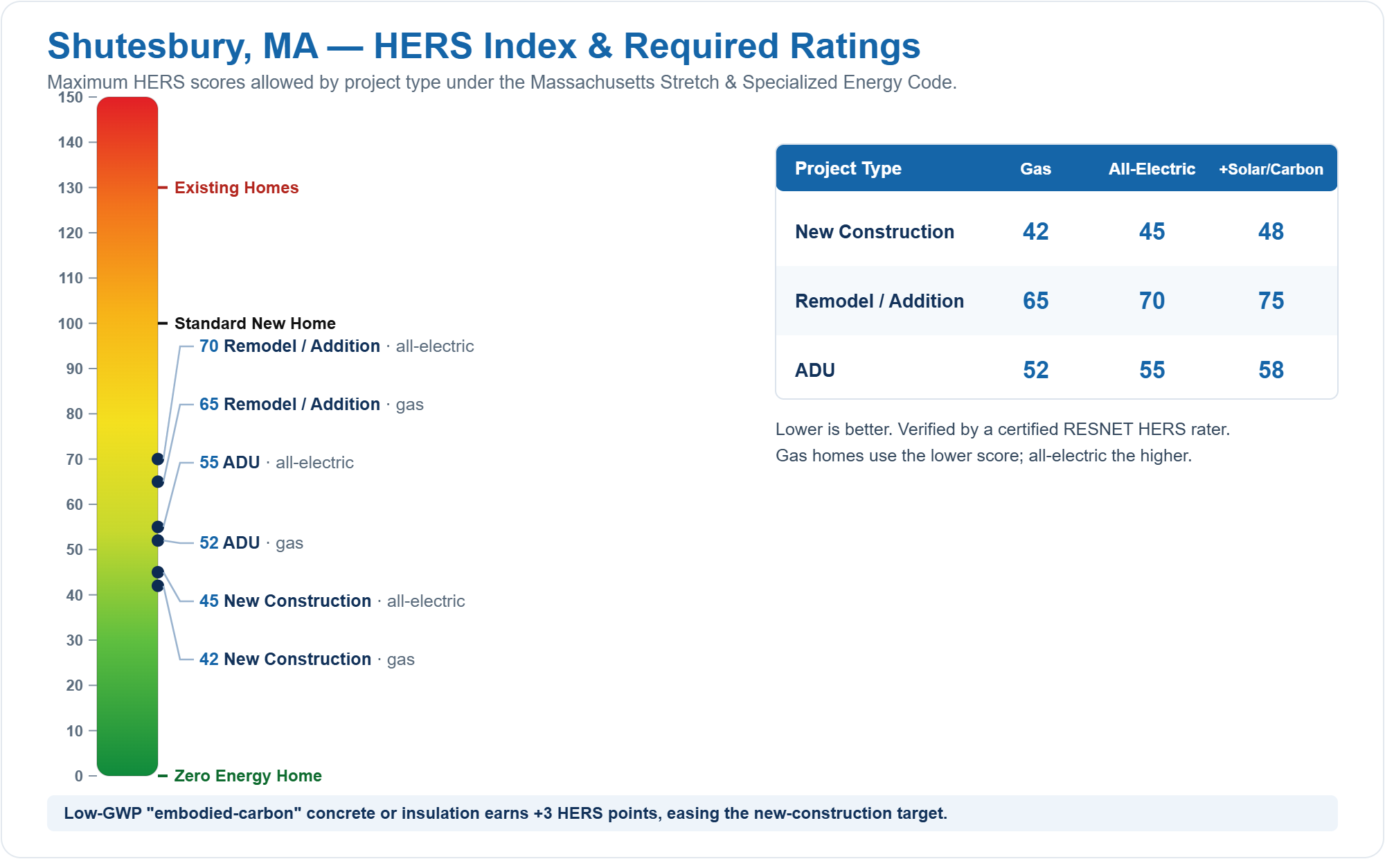 HERS Index chart showing required HERS ratings for new construction, remodels/additions, and ADUs in Shutesbury, MA under the Massachusetts Stretch Energy Code (gas vs all-electric)