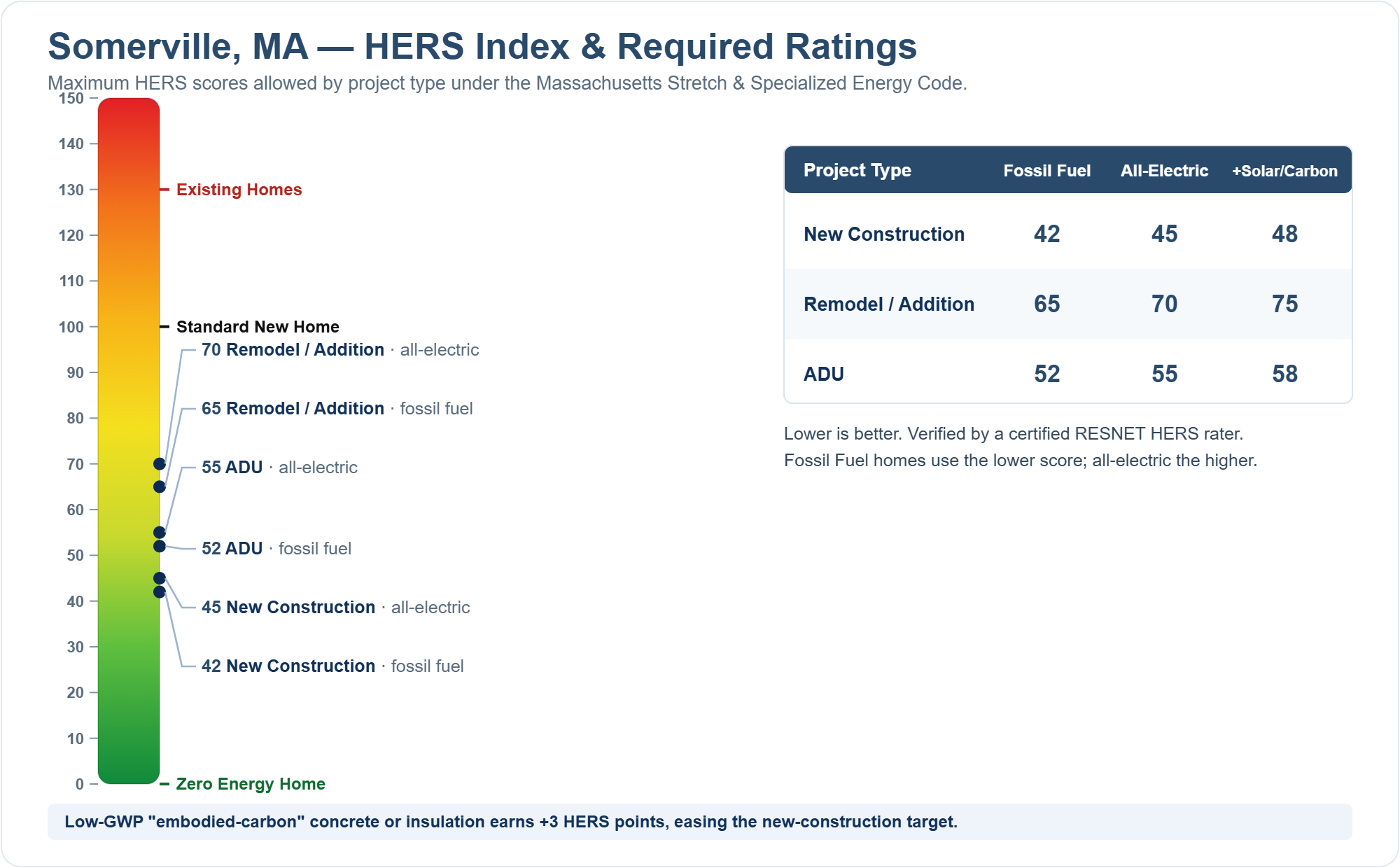 HERS Index chart showing required HERS ratings for new construction, remodels/additions, and ADUs in Somerville, MA under the Massachusetts Stretch Energy Code (fossil fuel vs all-electric)