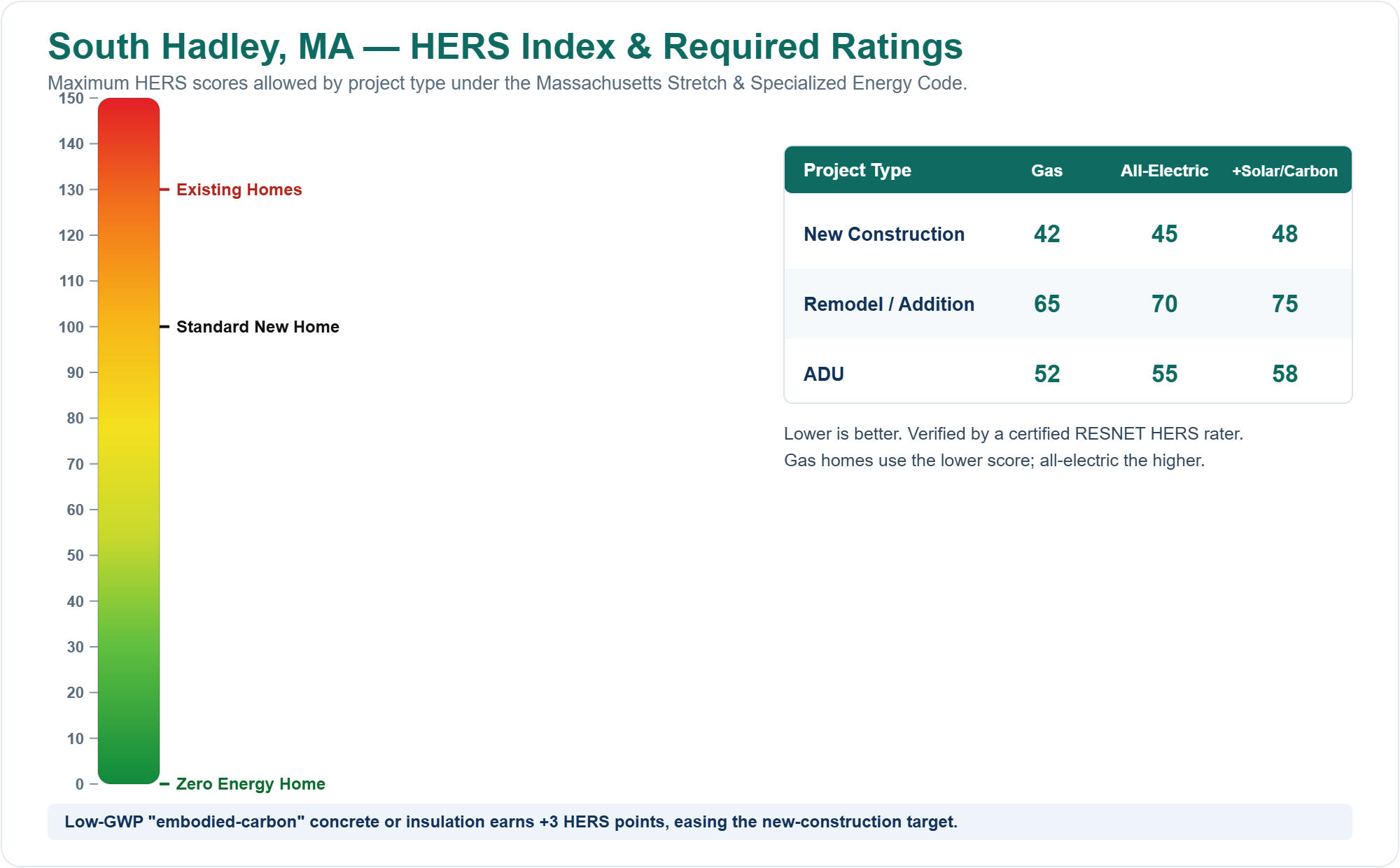HERS Index chart showing required HERS ratings for new construction, remodels/additions, and ADUs in South Hadley, MA under the Massachusetts Stretch Energy Code (gas vs all-electric)