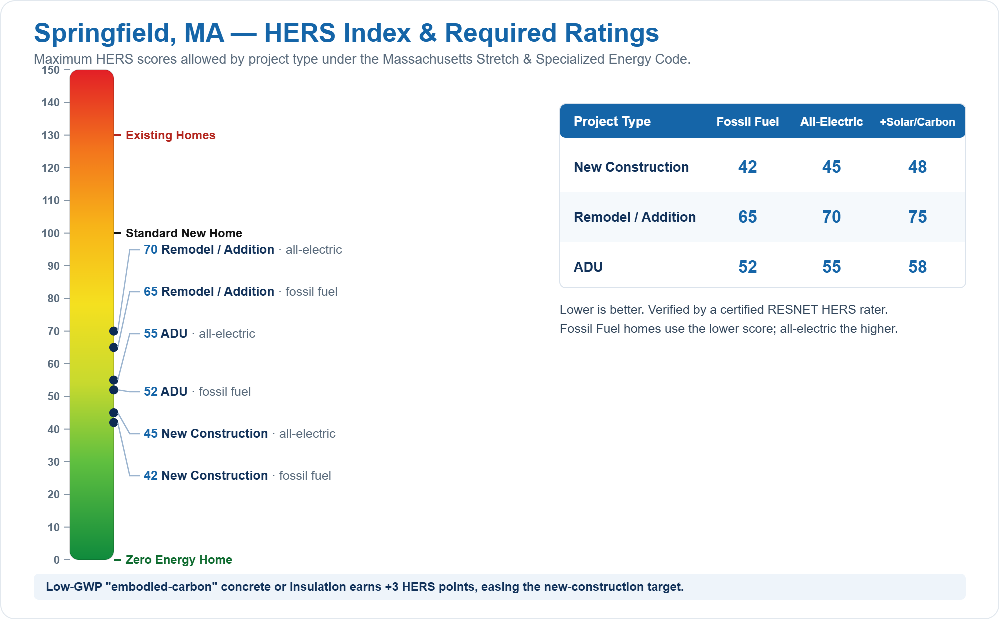 HERS Index chart showing required HERS ratings for new construction, remodels/additions, and ADUs in Springfield, MA under the Massachusetts Stretch Energy Code (fossil fuel vs all-electric)