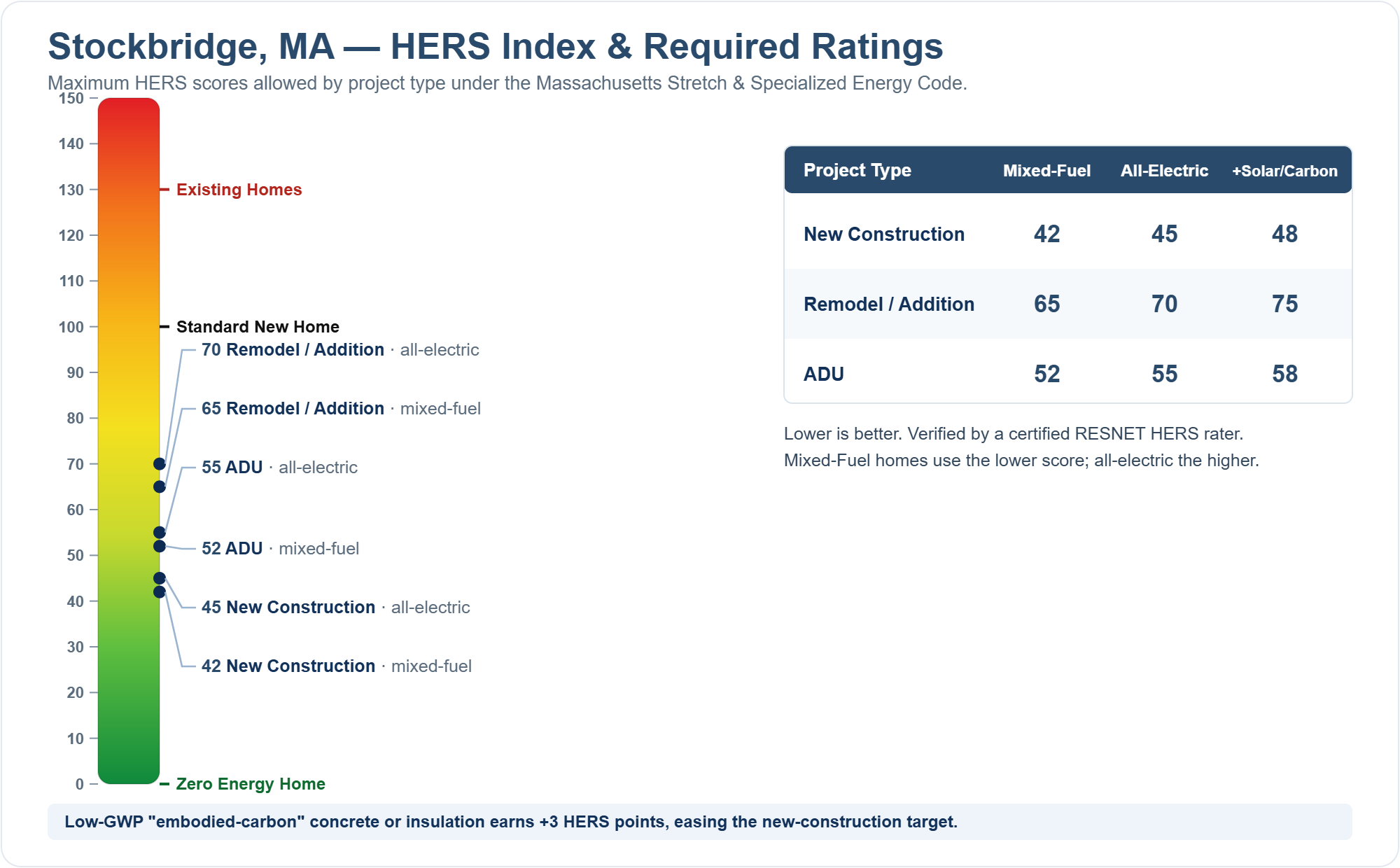 HERS Index chart showing required HERS ratings for new construction, remodels/additions, and ADUs in Stockbridge, MA under the Massachusetts Stretch Energy Code (mixed fuel vs all-electric)