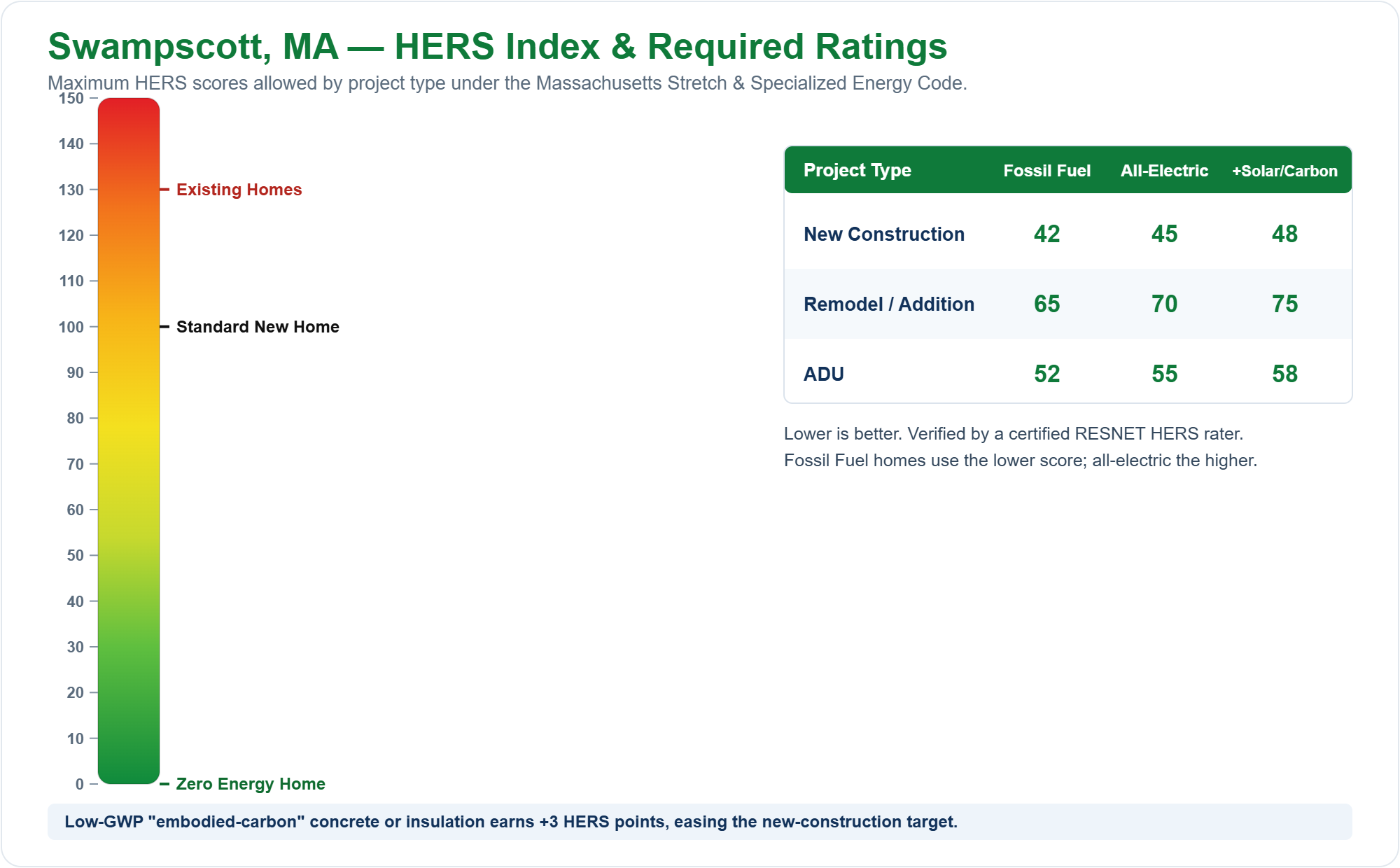 HERS Index chart showing required HERS ratings for new construction, remodels/additions, and ADUs in Swampscott, MA under the Massachusetts Stretch Energy Code (fossil fuel vs all-electric)
