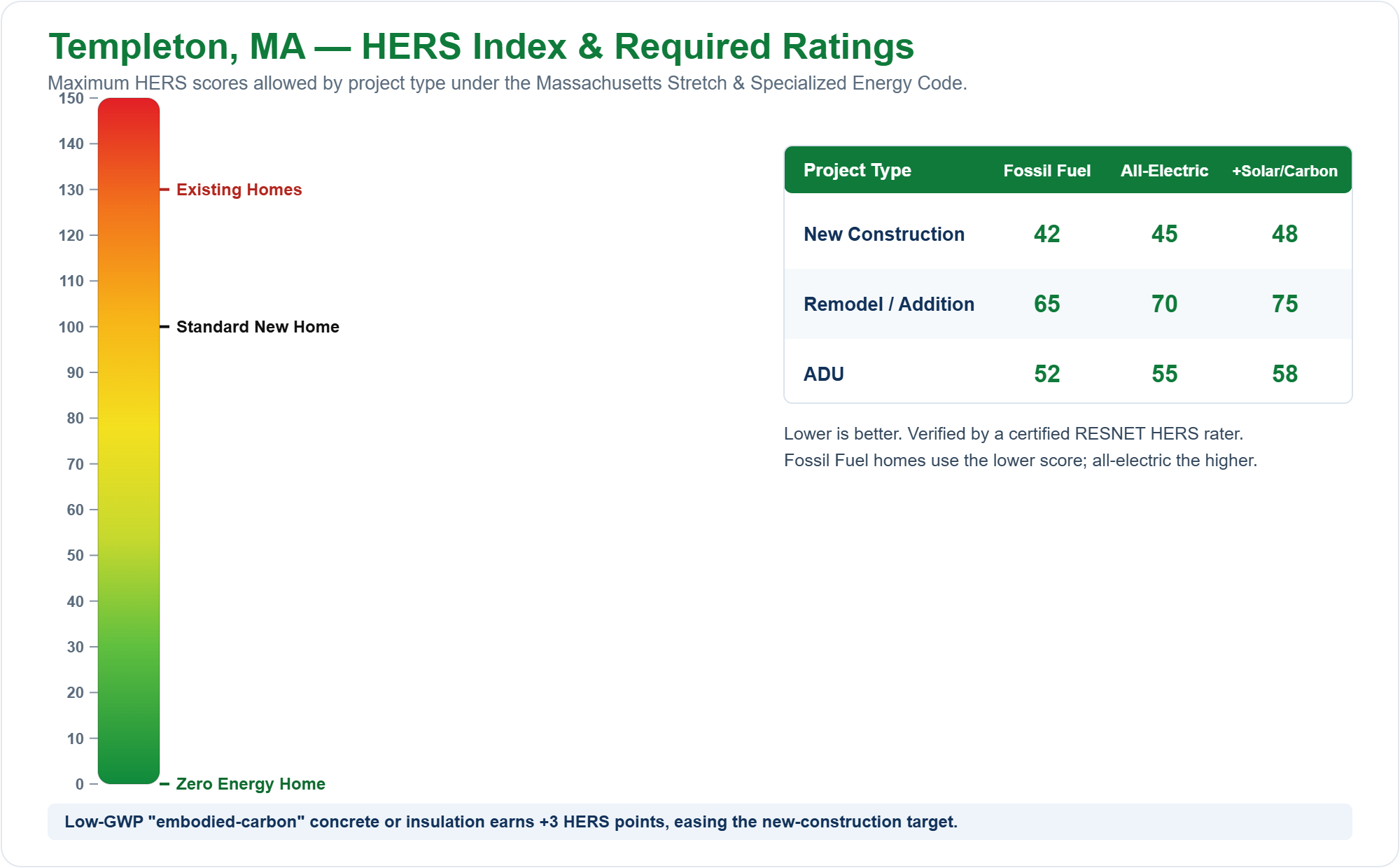 HERS Index chart showing required HERS ratings for new construction, remodels/additions, and ADUs in Templeton, MA under the Massachusetts Stretch Energy Code (fossil fuel vs all-electric)
