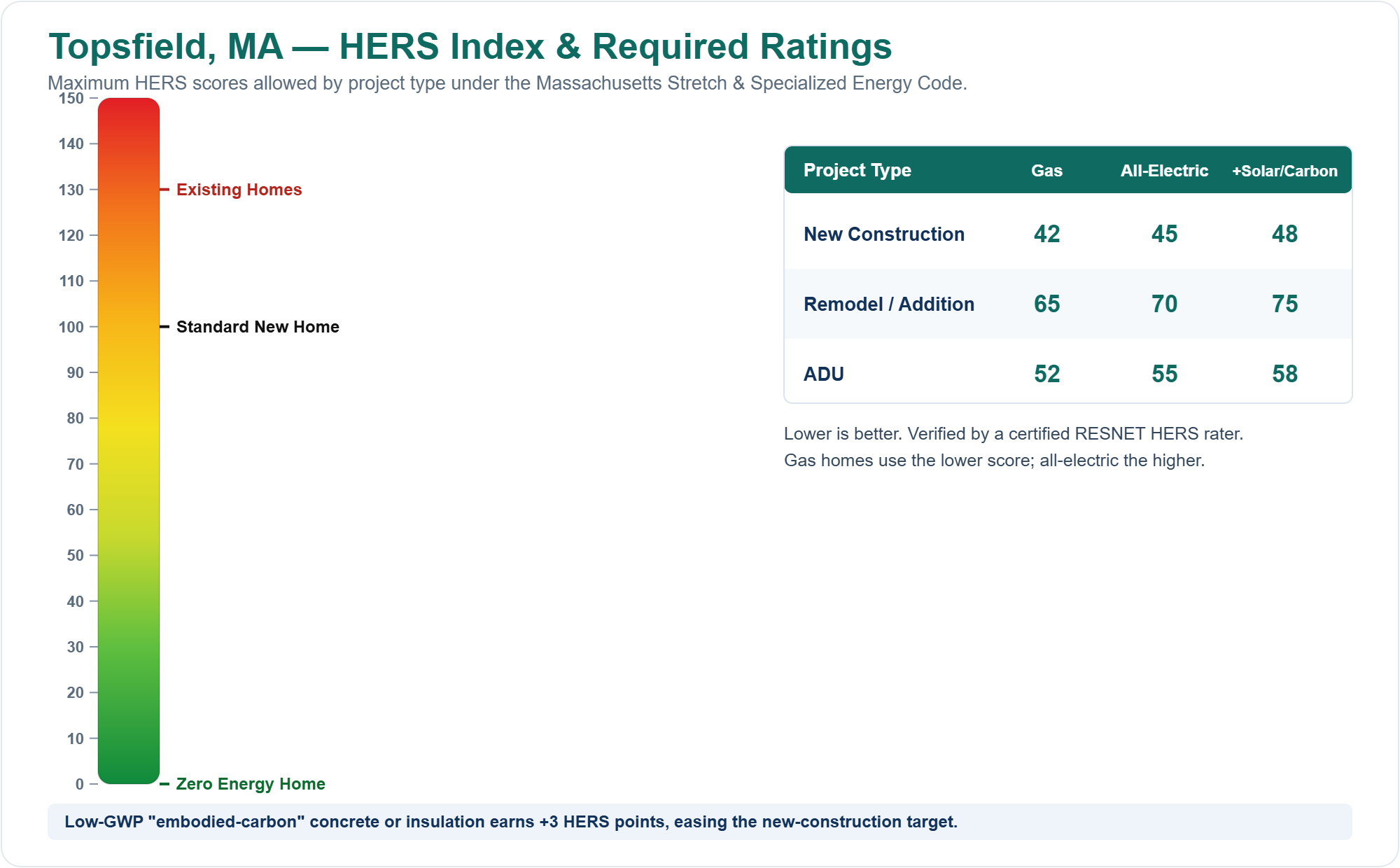 HERS Index chart showing required HERS ratings for new construction, remodels/additions, and ADUs in Topsfield, MA under the Massachusetts Stretch Energy Code (gas vs all-electric)