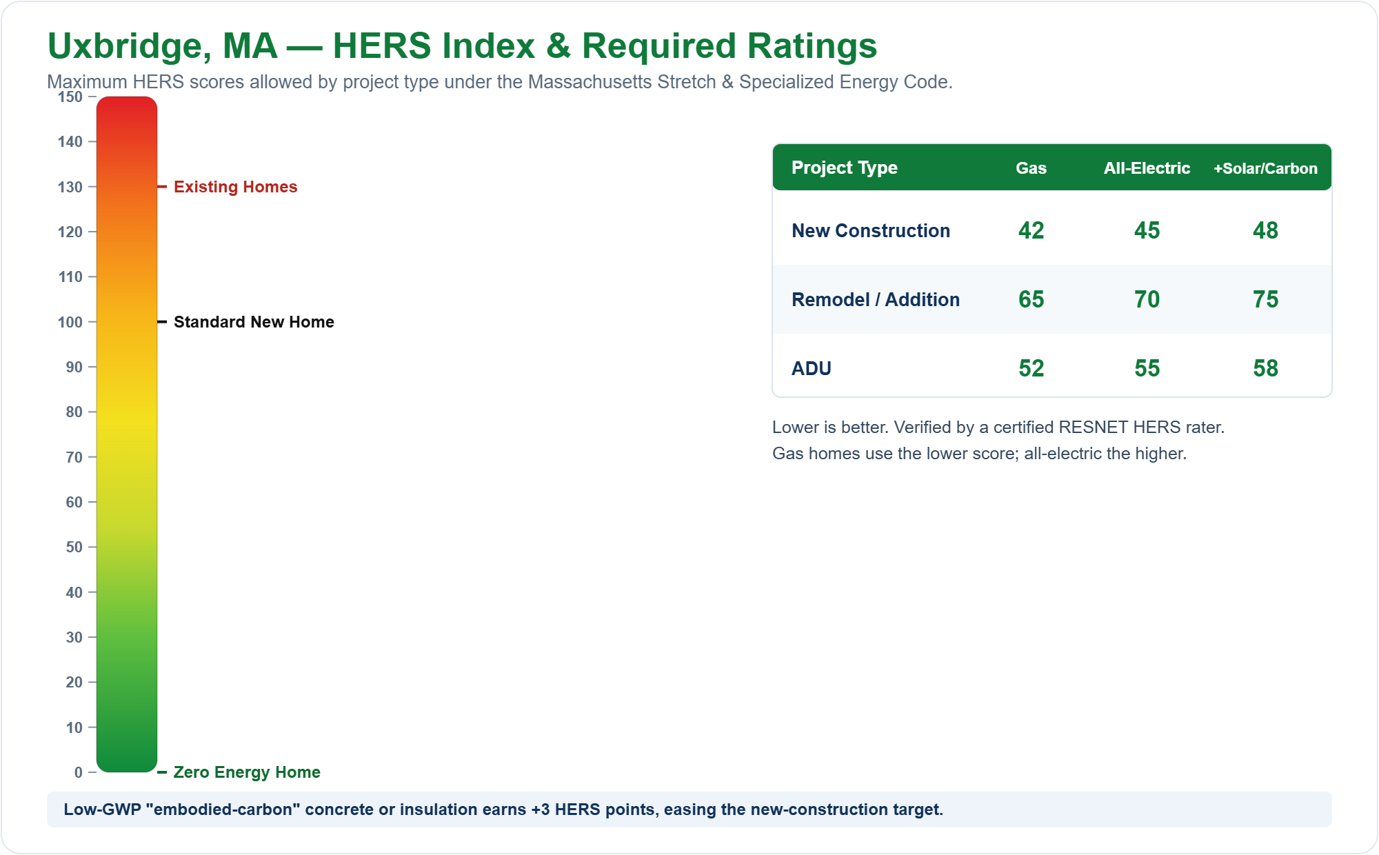 HERS Index chart showing required HERS ratings for new construction, remodels/additions, and ADUs in Uxbridge, MA under the Massachusetts Stretch Energy Code (gas vs all-electric)