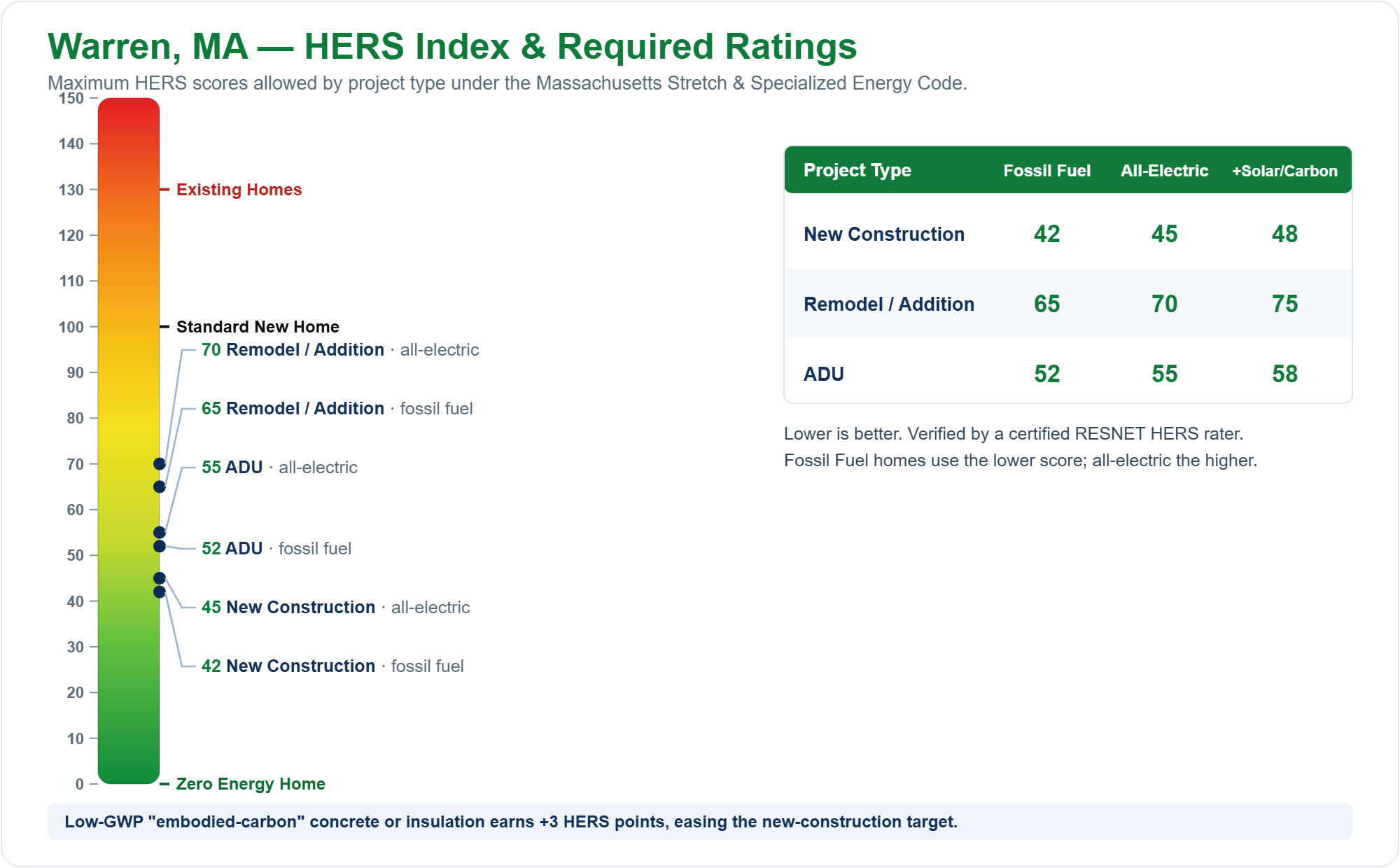 HERS Index chart showing required HERS ratings for new construction, remodels/additions, and ADUs in Warren, MA under the Massachusetts Stretch Energy Code (fossil fuel vs all-electric)