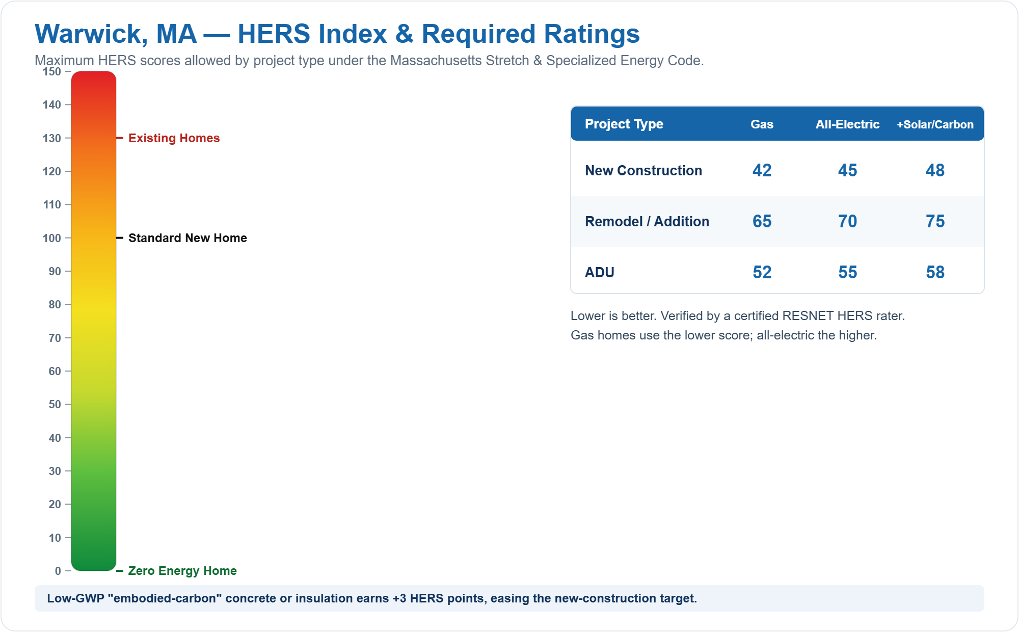 HERS Index chart showing required HERS ratings for new construction, remodels/additions, and ADUs in Warwick, MA under the Massachusetts Stretch Energy Code (gas vs all-electric)