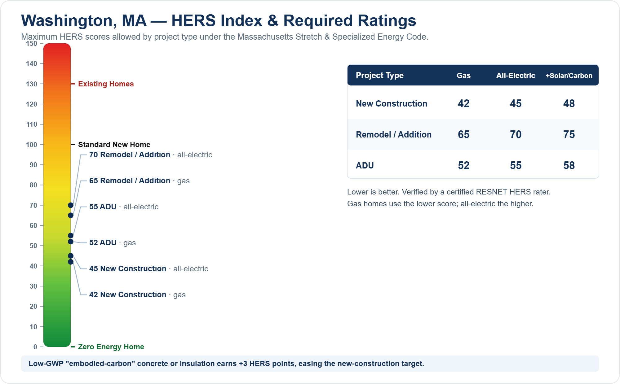 HERS Index chart showing required HERS ratings for new construction, remodels/additions, and ADUs in Washington, MA under the Massachusetts Stretch Energy Code (gas vs all-electric)