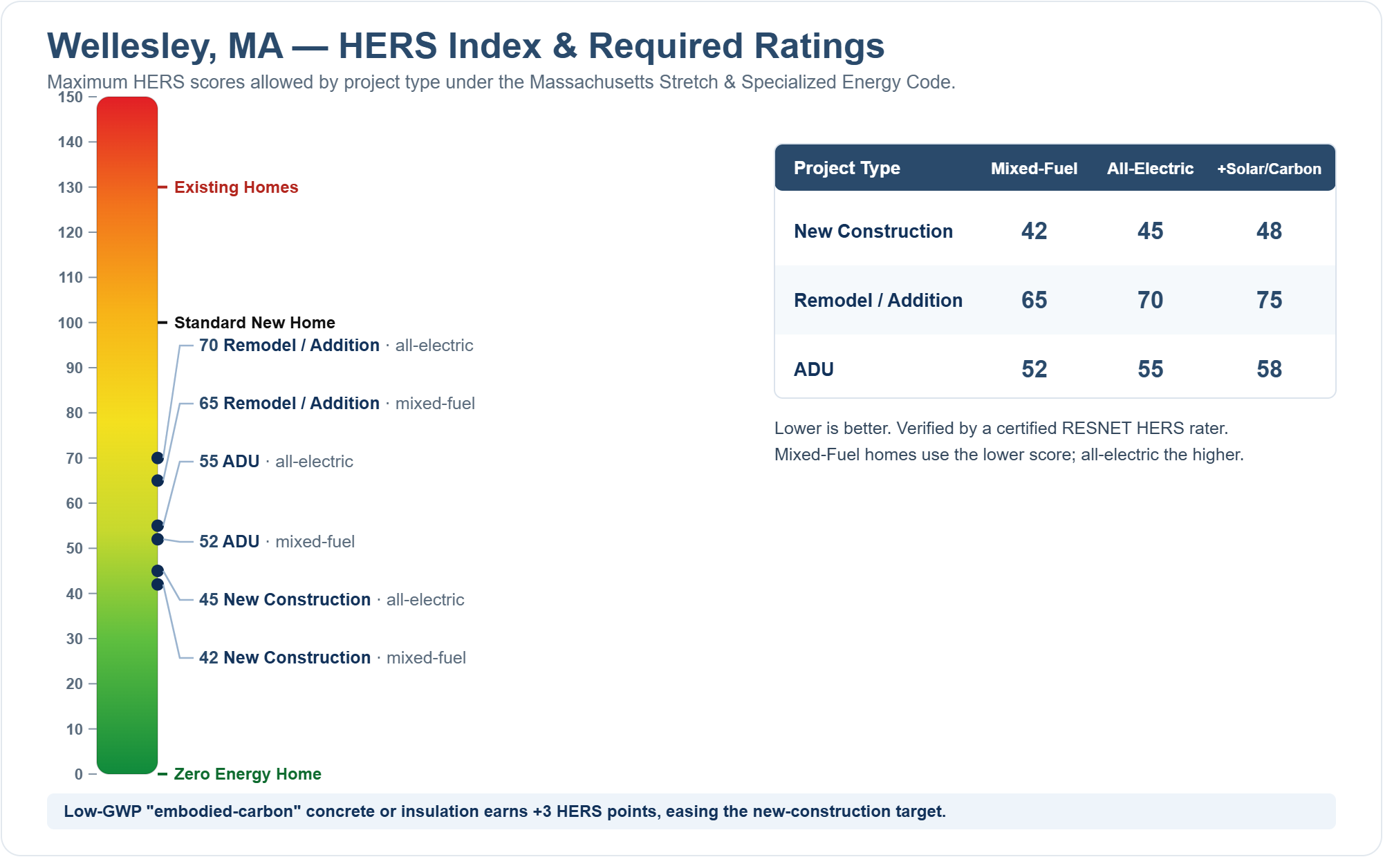 HERS Index chart showing required HERS ratings for new construction, remodels/additions, and ADUs in Wellesley, MA under the Massachusetts Stretch Energy Code (mixed fuel vs all-electric)