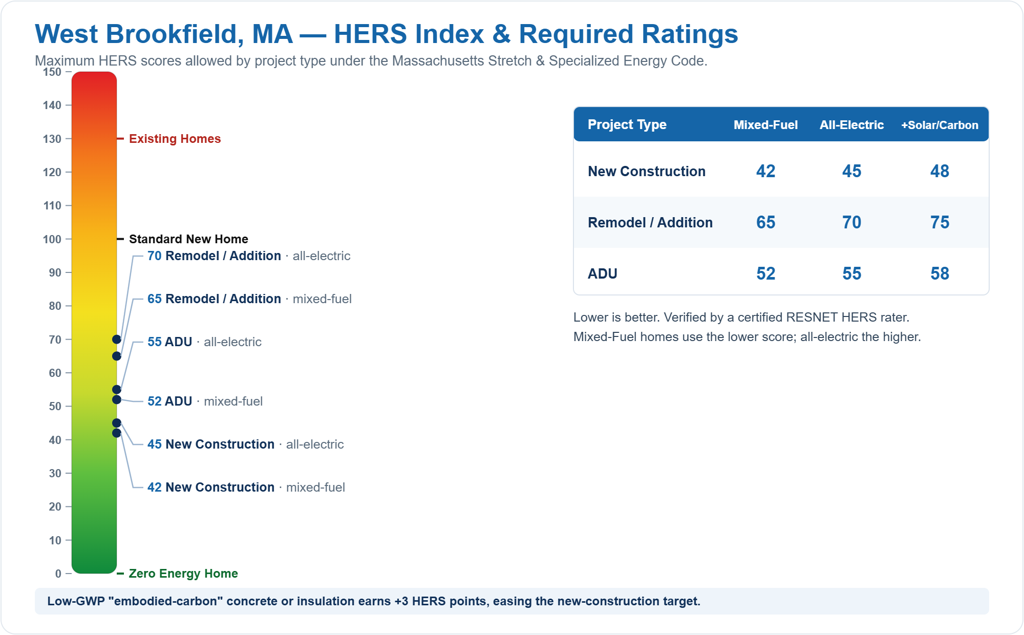 HERS Index chart showing required HERS ratings for new construction, remodels/additions, and ADUs in West Brookfield, MA under the Massachusetts Stretch Energy Code (mixed fuel vs all-electric)