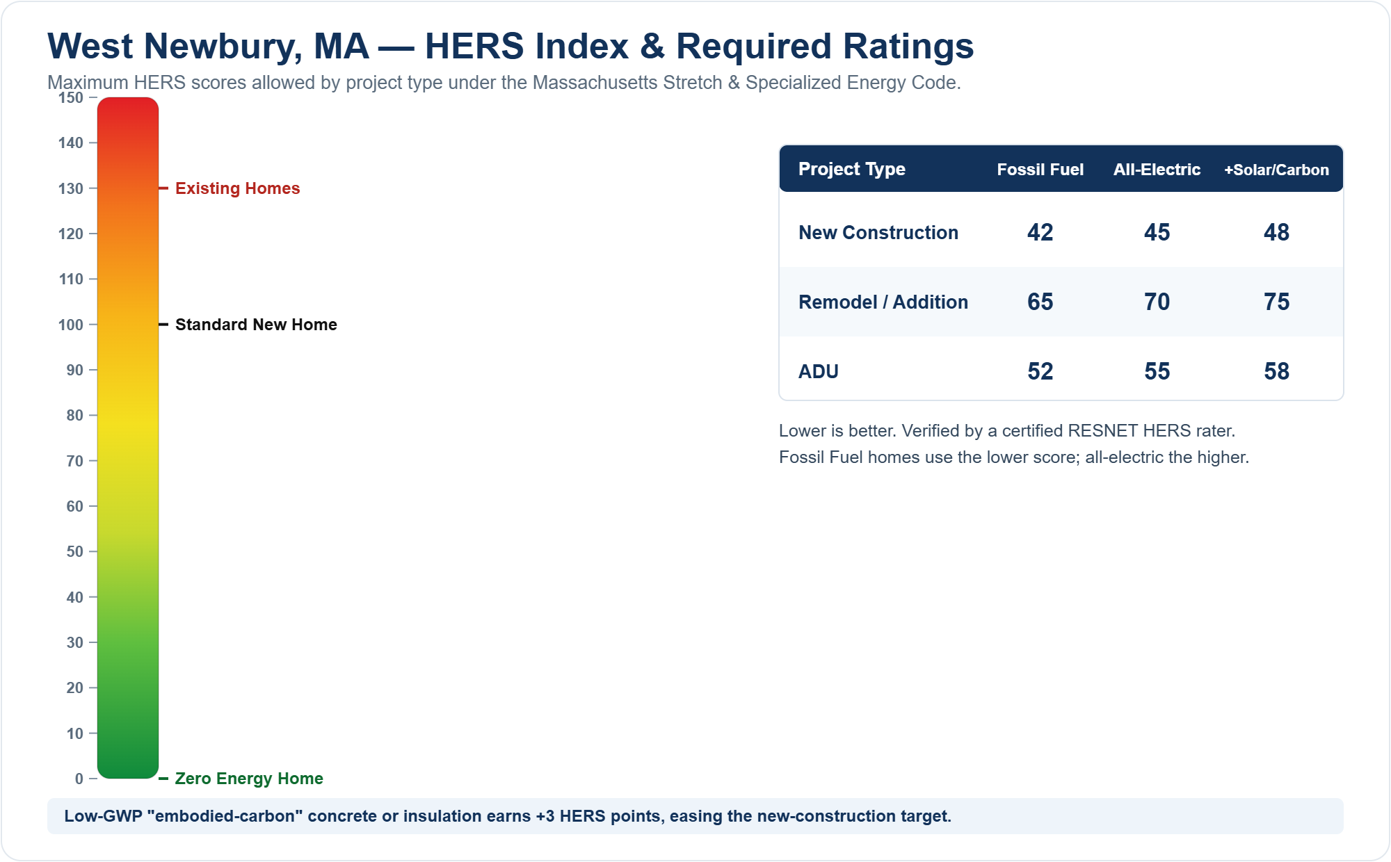 HERS Index chart showing required HERS ratings for new construction, remodels/additions, and ADUs in West Newbury, MA under the Massachusetts Stretch Energy Code (fossil fuel vs all-electric)