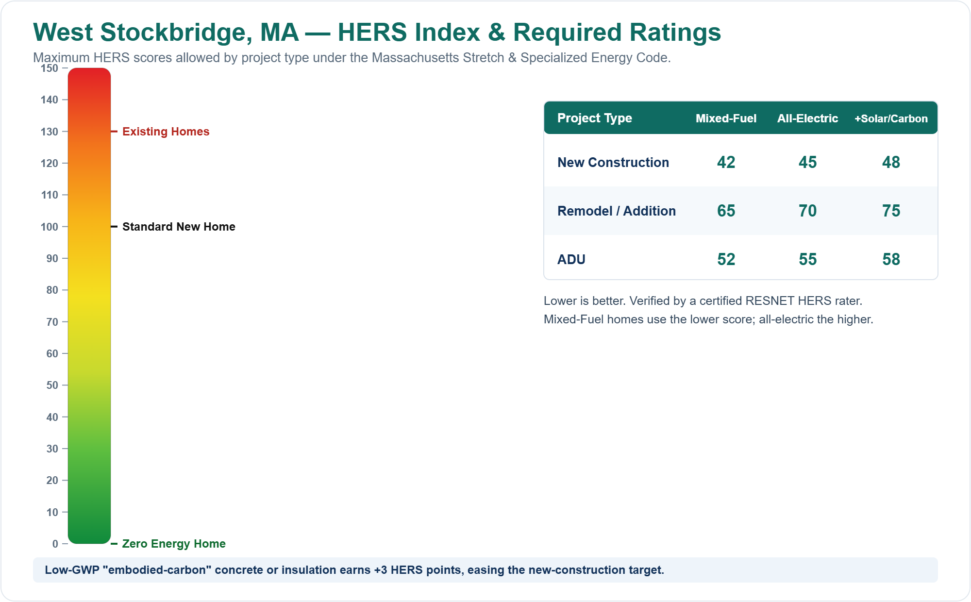 HERS Index chart showing required HERS ratings for new construction, remodels/additions, and ADUs in West Stockbridge, MA under the Massachusetts Stretch Energy Code (mixed fuel vs all-electric)
