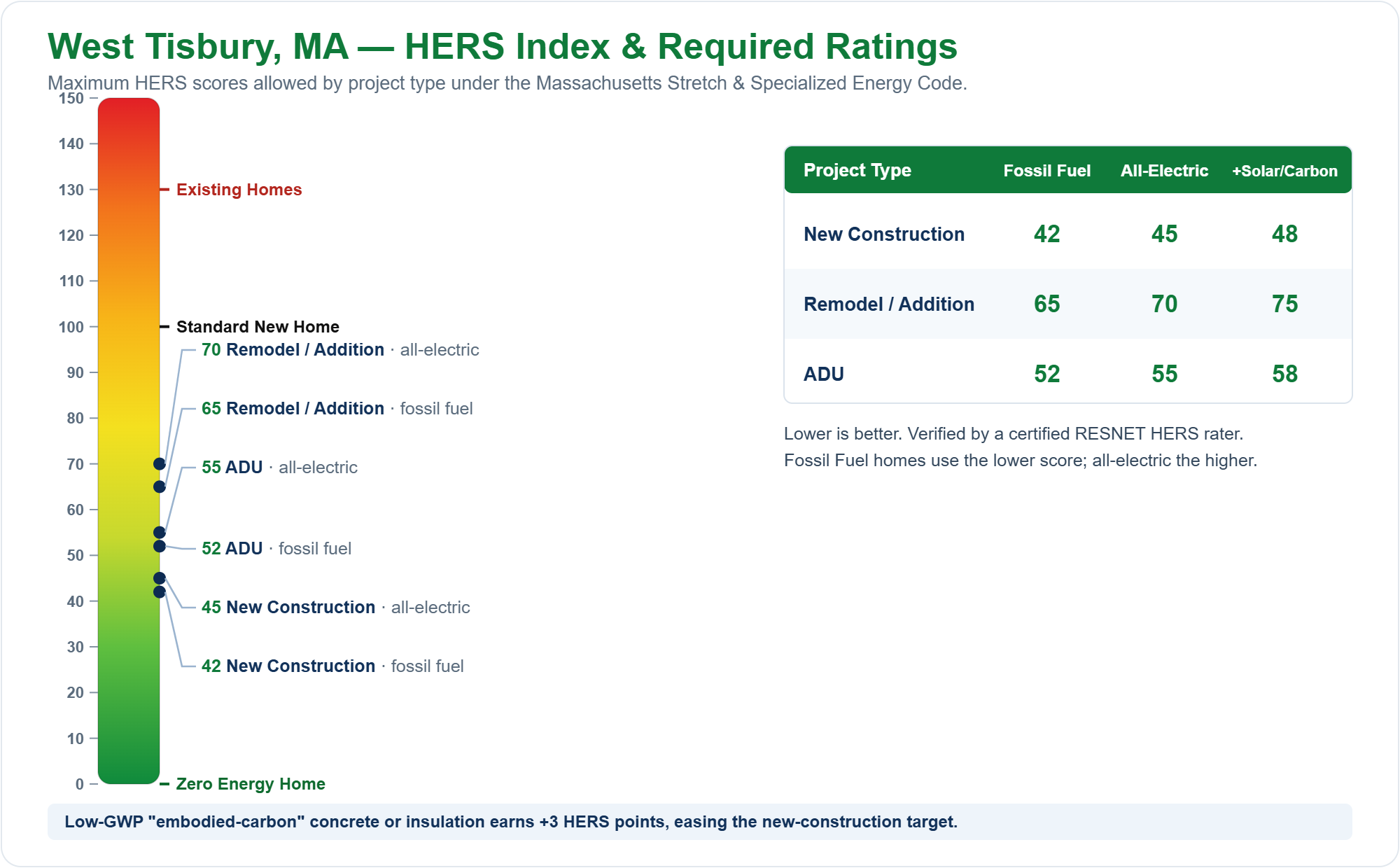 HERS Index chart showing required HERS ratings for new construction, remodels/additions, and ADUs in West Tisbury, MA under the Massachusetts Stretch Energy Code (fossil fuel vs all-electric)