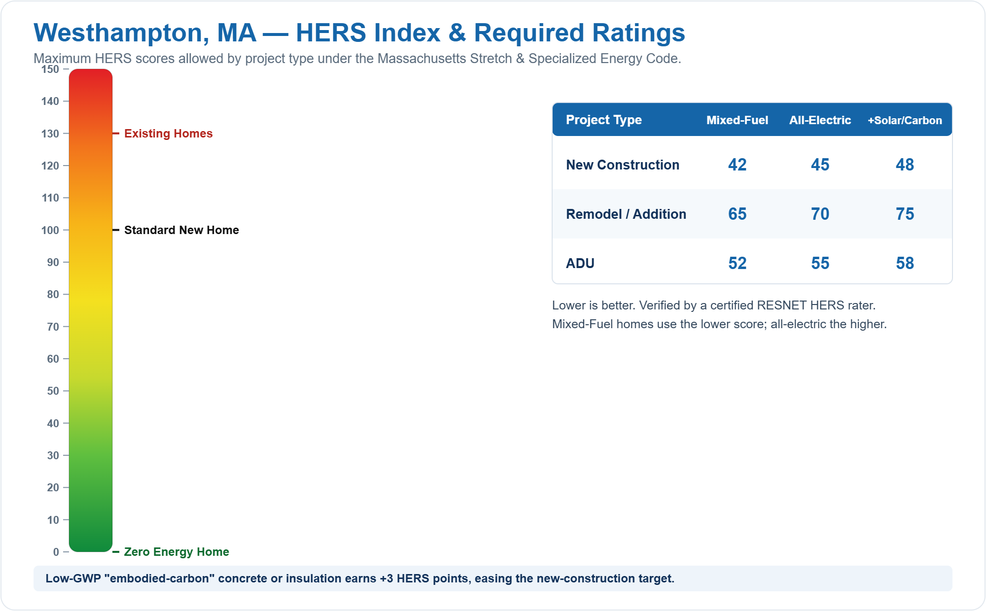 HERS Index chart showing required HERS ratings for new construction, remodels/additions, and ADUs in Westhampton, MA under the Massachusetts Stretch Energy Code (mixed fuel vs all-electric)
