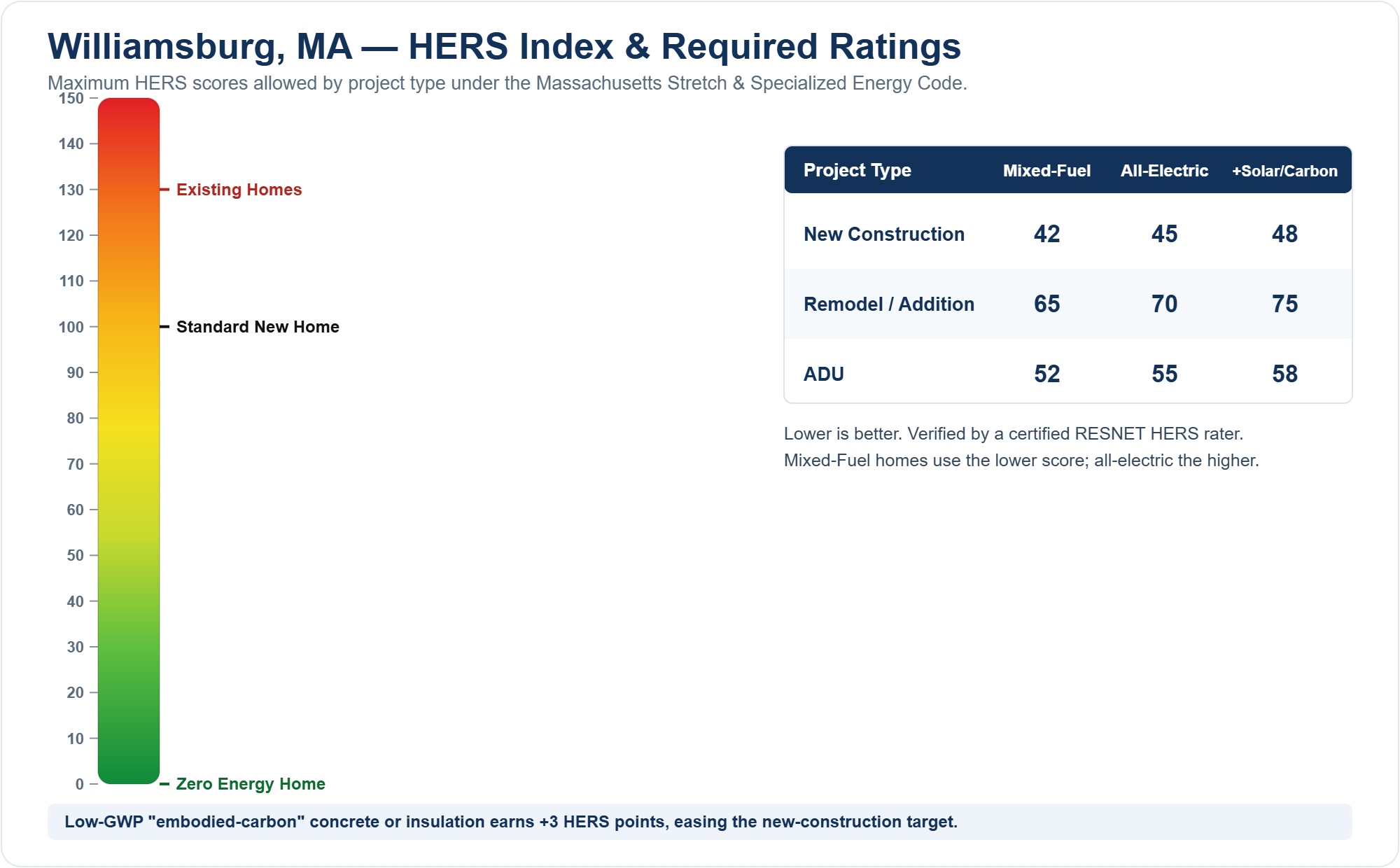 HERS Index chart showing required HERS ratings for new construction, remodels/additions, and ADUs in Williamsburg, MA under the Massachusetts Stretch Energy Code (mixed fuel vs all-electric)