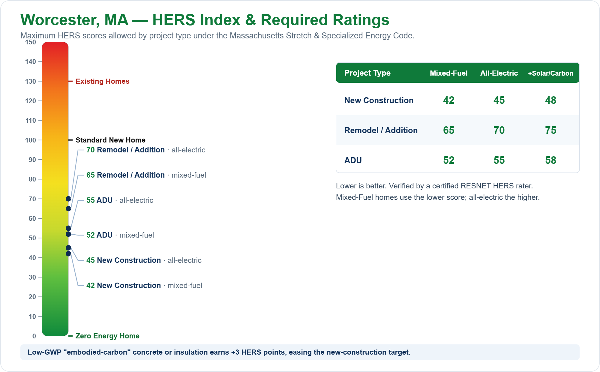 HERS Index chart showing required HERS ratings for new construction, remodels/additions, and ADUs in Worcester, MA under the Massachusetts Stretch Energy Code (mixed fuel vs all-electric)
