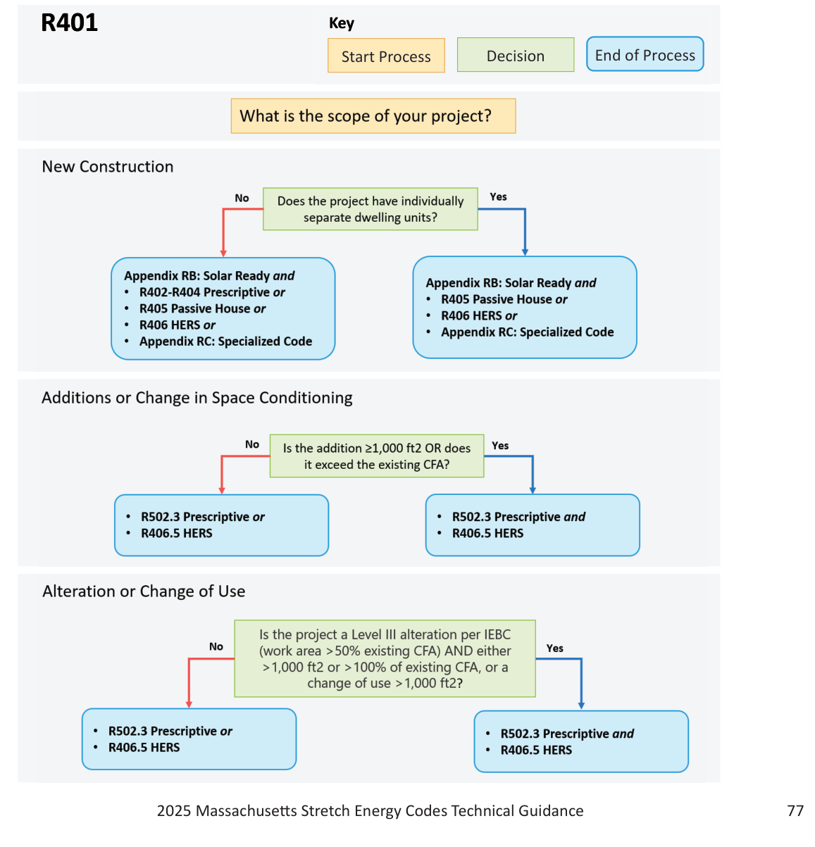 Massachusetts residential energy code HERS compliance path flow chart for Erving, MA